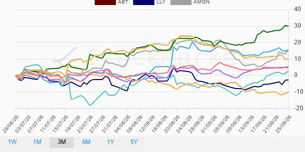 1 Month Healthcare Stocks Performance Chart