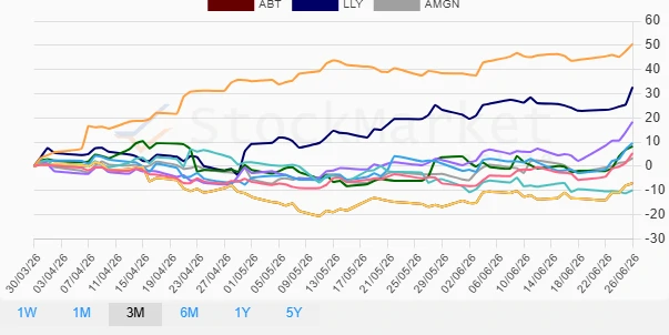 One Month Performance Chart