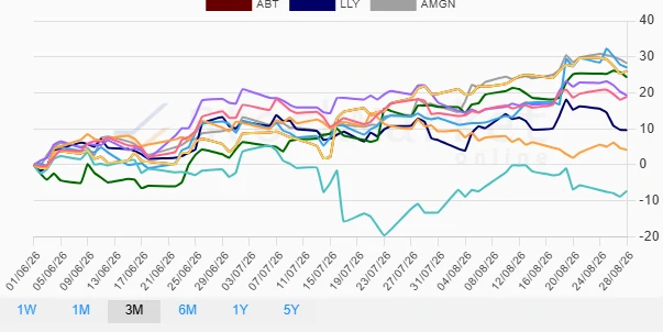 One Month Performance Chart