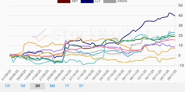One month performance chart