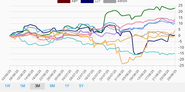 Performance Chart One Month