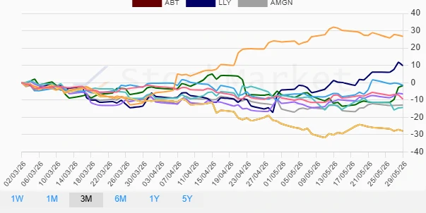 Three Months Performance Chart