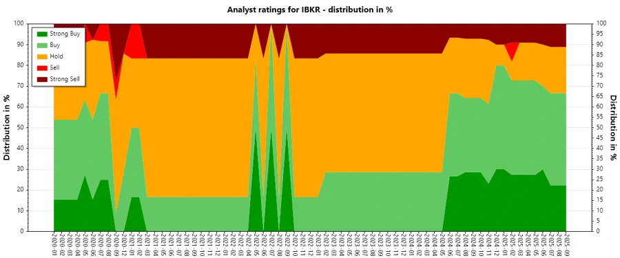 Historical Analyst Ratings