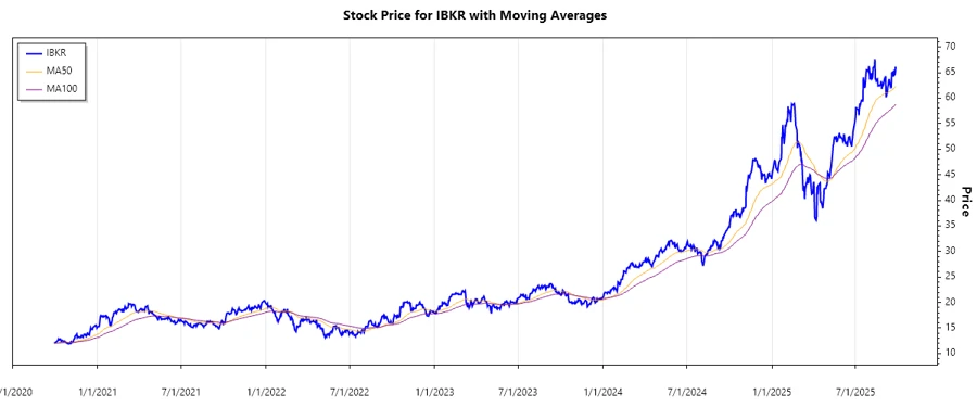 IBKR Stock Price Chart