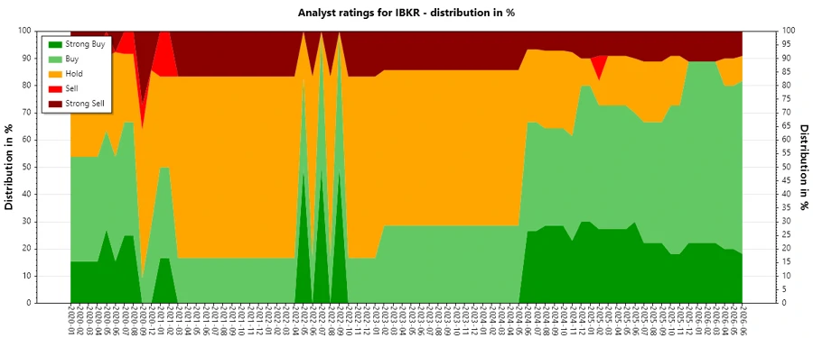 Historical Analyst Ratings for IBKR
