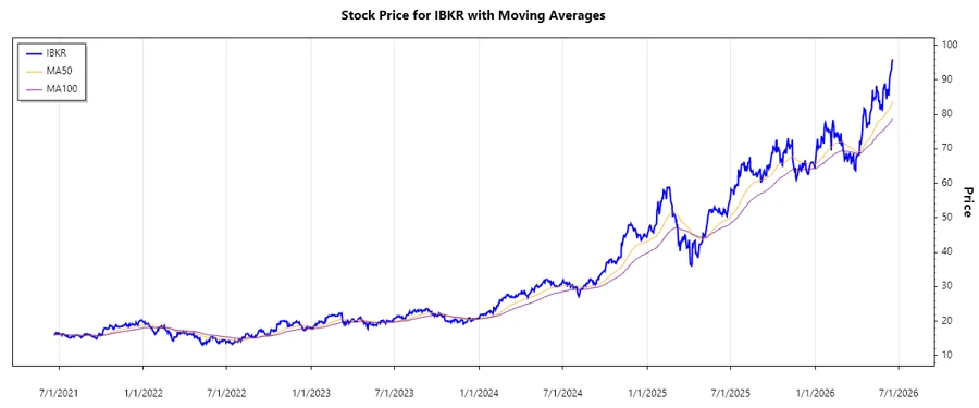 IBKR Stock Chart