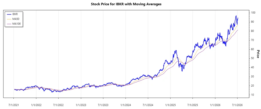 Stock Chart