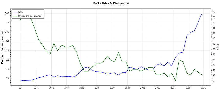 Dividend History Chart - Interactive Brokers Group, Inc.