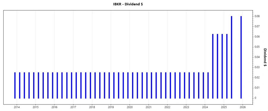 Dividend Growth Chart - Interactive Brokers Group, Inc.