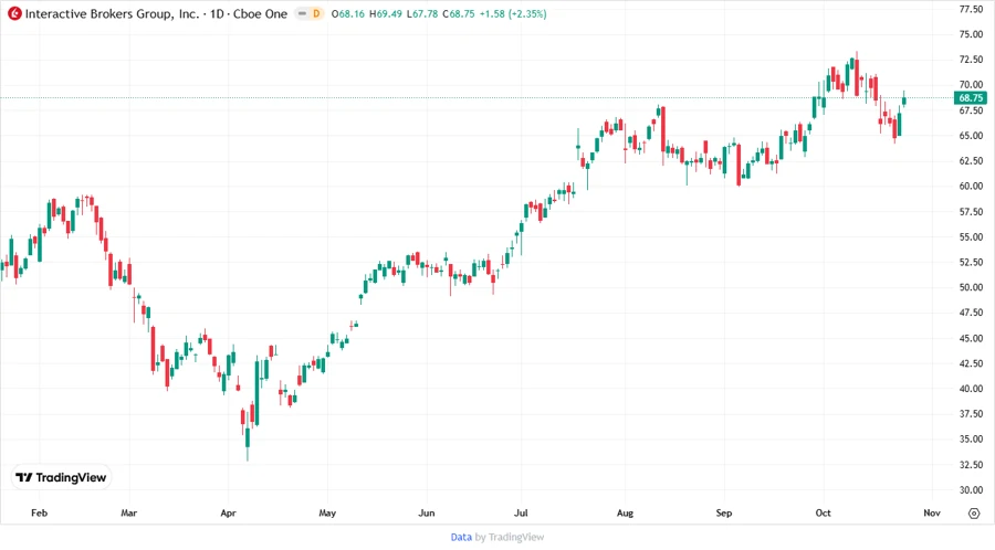 Price Development Chart - Interactive Brokers Group, Inc.