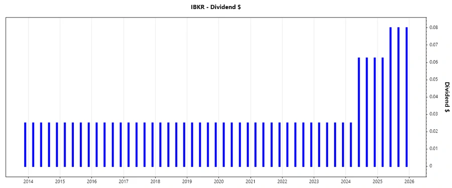 Stock chart showing dividend growth patterns
