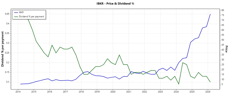 Dividend History Chart
