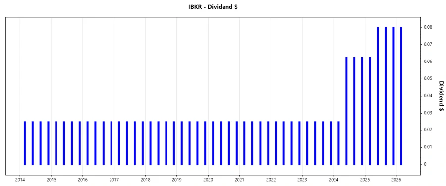 Dividend Growth Chart