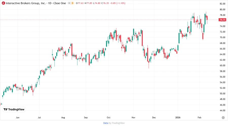 Price Development Chart