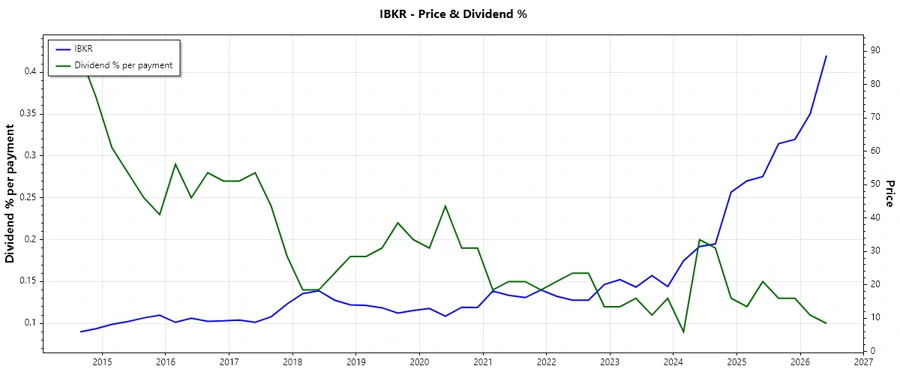 Dividend History Chart