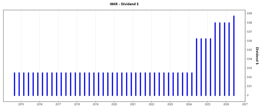 Dividend Growth Chart