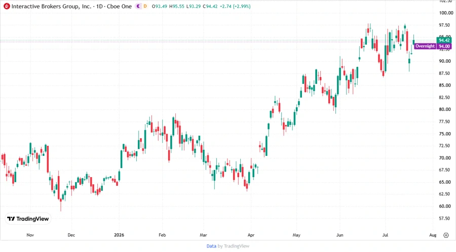 Price Development Chart