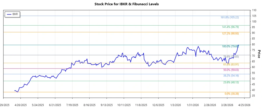 Interactive Brokers Group Stock Chart