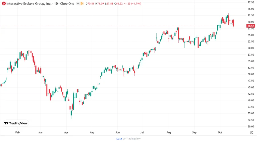 IBKR Stock Price Chart
