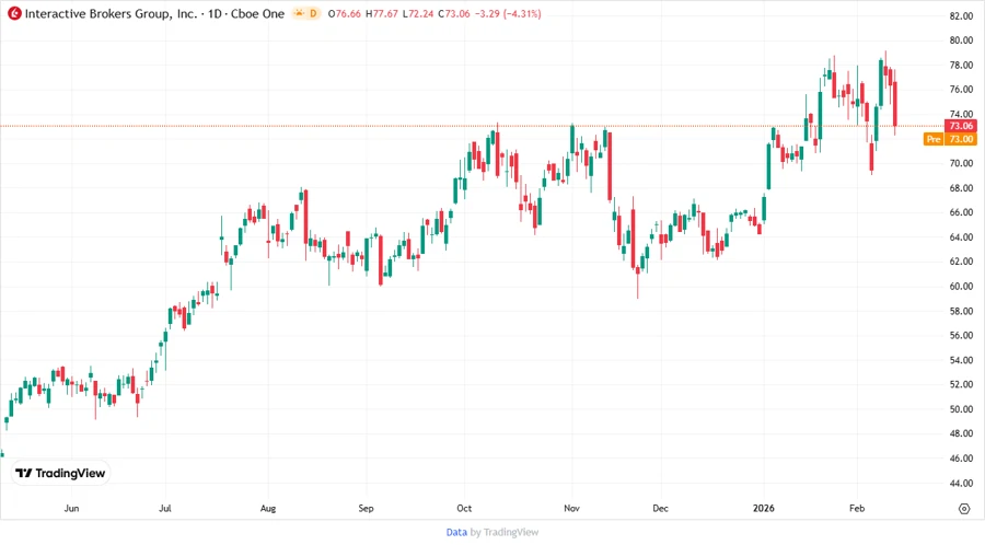 IBKR Stock Price Chart