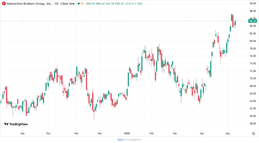 Stock chart for IBKR