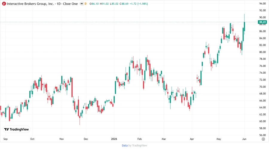 Interactive Brokers Group, Inc. Stock Chart