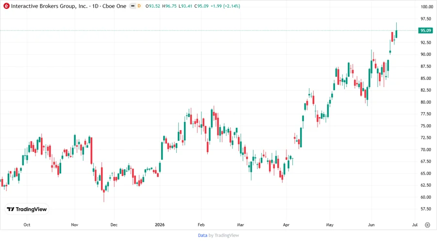 IBKR Stock Chart