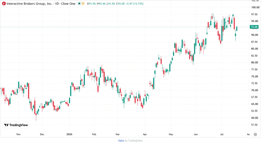 Stock Chart for IBKR