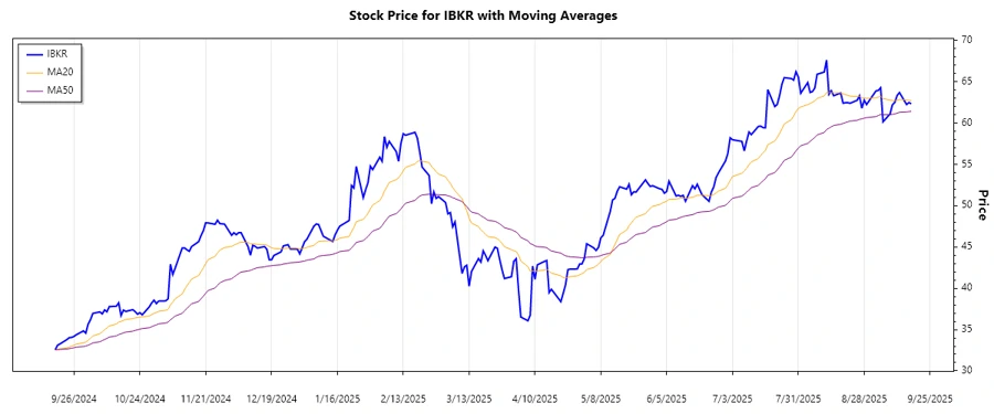 Stock chart showing trend analysis