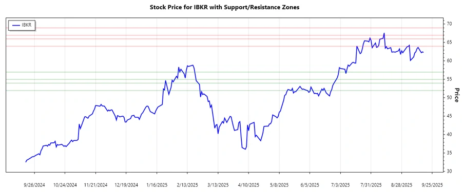 Support and Resistance chart