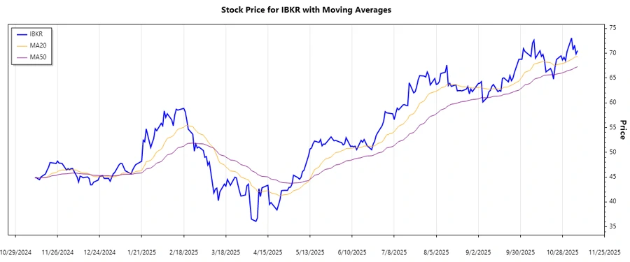 Stock Chart for Trend Analysis