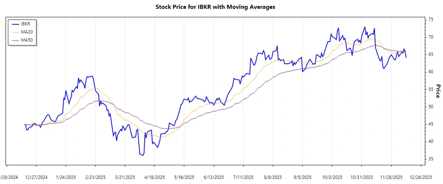 Historical Stock Chart of IBKR showing recent trends
