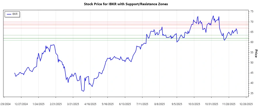 Stock Chart of IBKR showing support and resistance levels