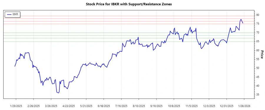 Support and Resistance Analysis