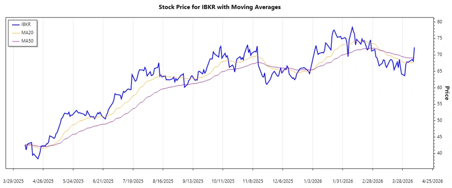 Recent Stock Trend Chart