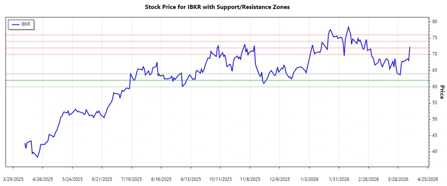 Support and Resistance Zones Chart