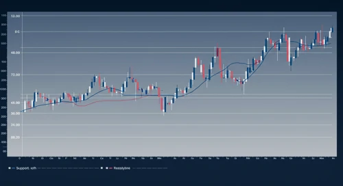 IBKR: Trend with Support and Resistance Levels - Interactive Brokers Group Inc