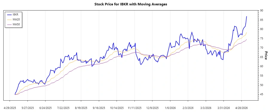 Stock chart depicting recent trends
