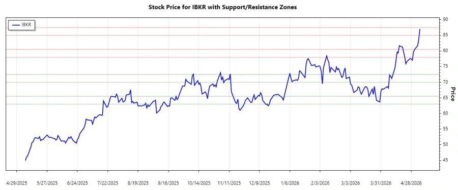 Support and Resistance Levels