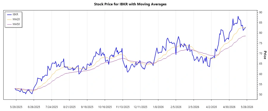 Trend Analysis Chart of IBKR