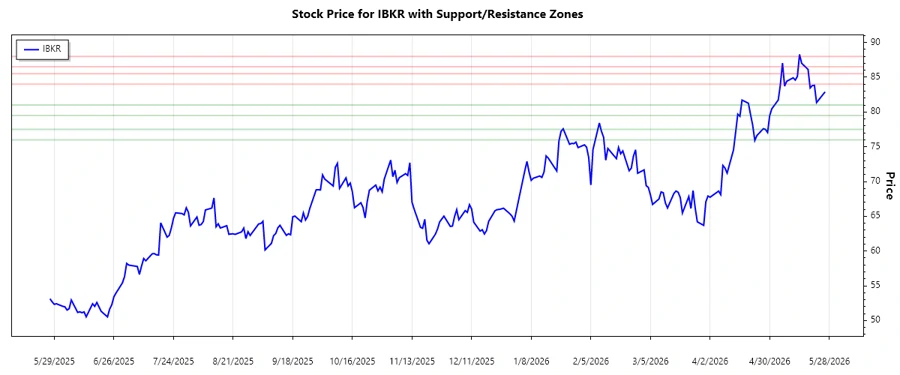 Support and Resistance Analysis Chart of IBKR