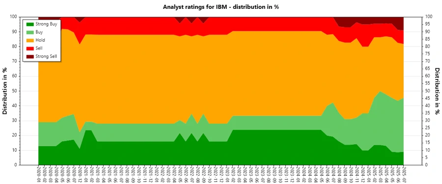 Analyst Ratings History