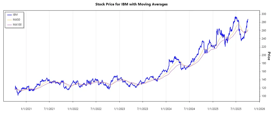 IBM Stock Chart
