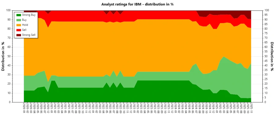 Historical analyst ratings for IBM