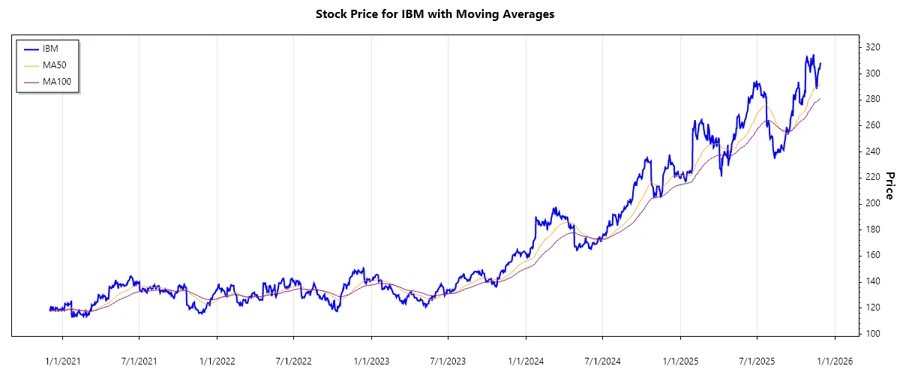 Stock chart for IBM