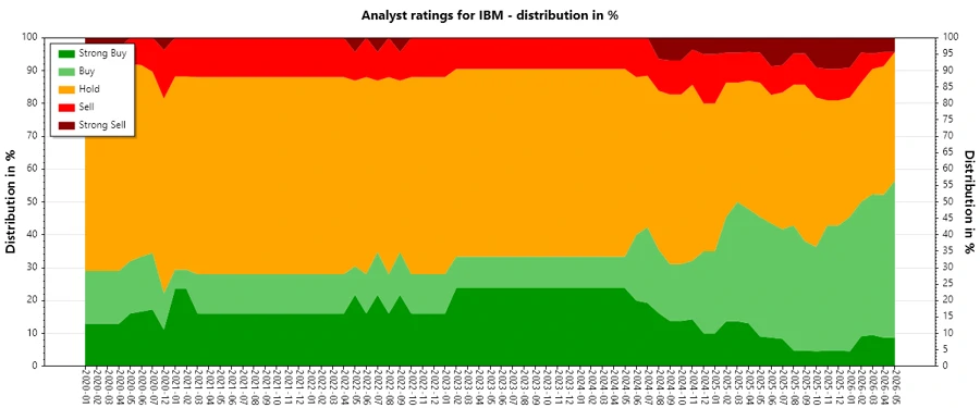 Analyst Ratings History Graph
