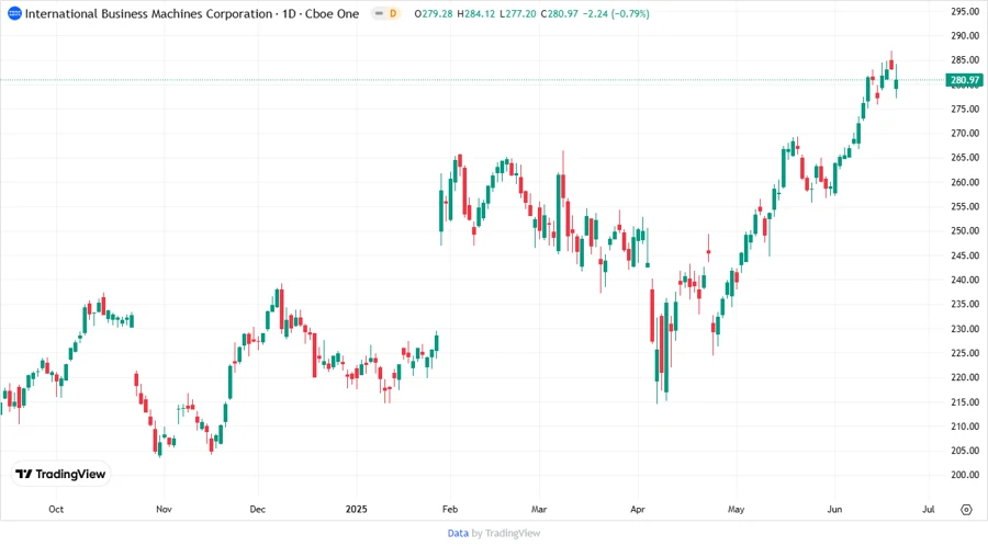 IBM Dividend Coverage Chart
