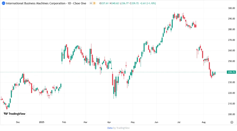 IBM Price Development Chart