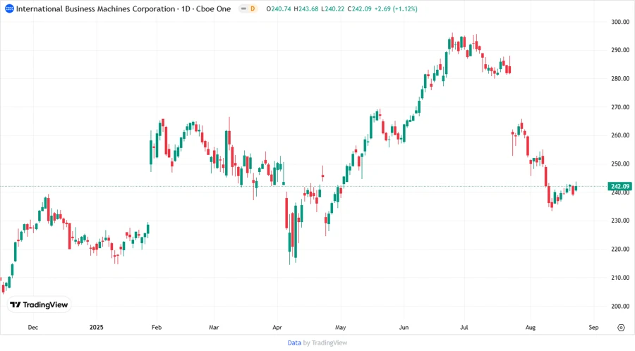 Price Development Chart