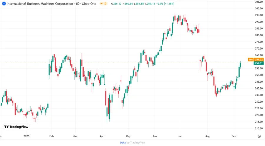 Price Development Chart - Responsive Image